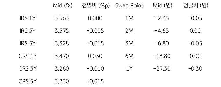 'IRS/CRS' 및 'Swap Point'를 나타내는 표이다. IRS와 CRS의 1년,3년,5년물의 지표를 알려주고 있다.