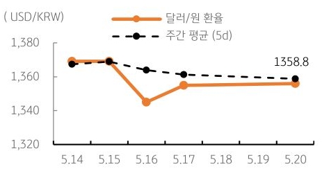 달러/원 환율 주간 추이