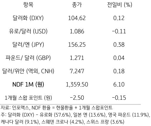 주요 통화 전일 동향