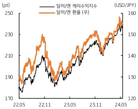 전일 아시아장에서 '일본' '10년물 국채금리'는 장중 0.9816%까지 오르며 2012년 4월 이후 12년 만에 최고치를 기록했다는 등의 내용을 보여주고 있는 그래프이다.