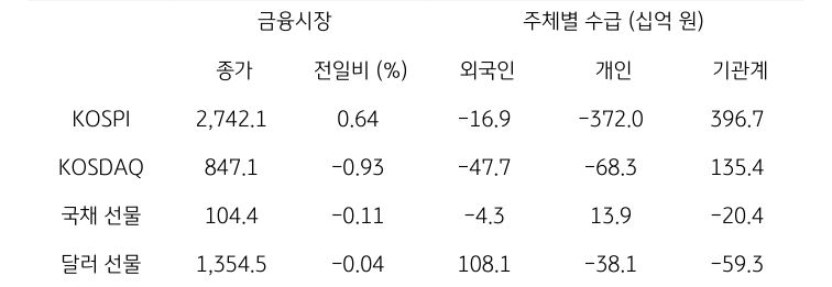 '국내 금융시장' 및 시장별 수급 동향에 대해 나타내는 표이다. KOSPI, KOSDAQ, 국채 선물, 달러 선물의 금융시장, 주체별 수급을 보여준다. 금융시장에서는 종가와 전일비를 주체별 수급은 십억원 단위로 외국인, 개인, 기관계의 수급 동향을 보여준다.