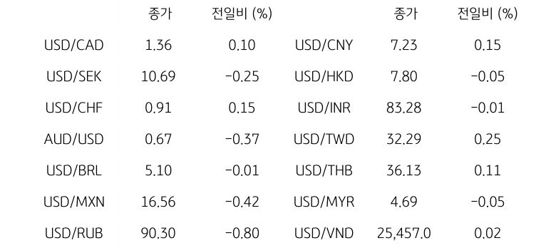 '글로벌 주요 통화 동향'을 나타내는 표이다. USD/CAD, USD/SEK, USD/CHF, AUD/USD, USD/BRL, USD/MXN, USD/RUB 등의 종가와 전일비를 보여준다.