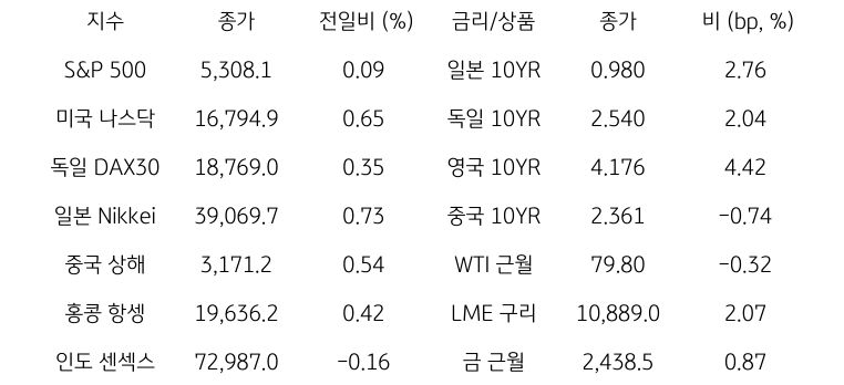 '글로벌 금융시장 동향'에 대해 나타내는 표이다. S&P 500, 미국 나스닥, 독일 DAX30, 일본 Nikkei, 중국 상해, 홍콩 항셍, 인도 센섹스 지수의 종가와 전일비를 보여준다. 그리고 일본, 독일, 영국, 중국의 10년물과 WIT근월물, LME 구리, 금 근월물의 종가를 보여주고 있다.