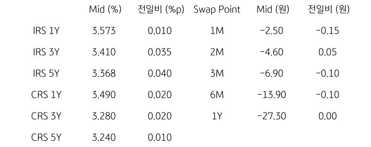 'IRS/CRS' 및 'Swap Point'를 나타내는 표이다. IRS와 CRS의 1년,3년,5년물의 지표를 알려주고 있다.