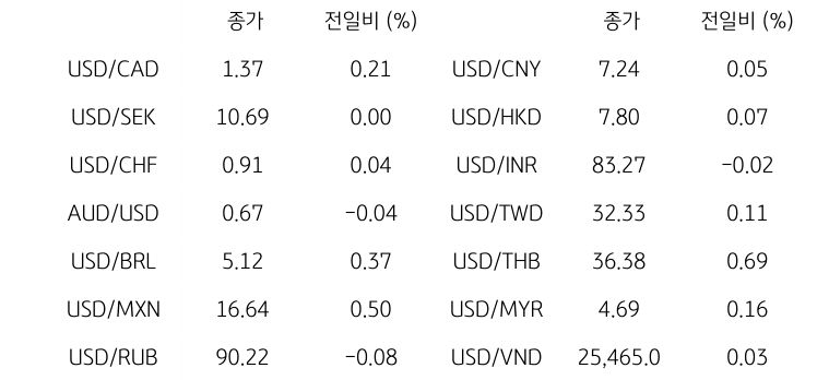 '글로벌 주요 통화 동향'을 나타내는 표이다. USD/CAD, USD/SEK, USD/CHF, AUD/USD, USD/BRL, USD/MXN, USD/RUB 등의 종가와 전일비를 보여준다.