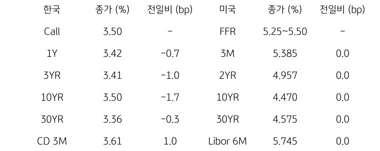 한국과 미국의 '채권 금리 동향'을 나타내는 표이다. 한국의 Call금리, 1,3,10,30년물 그리고 CD 3개월 금리의 종가를 보여준다. 미국 채권으로는 FFR, 3개월, 2,10,30년, Libor 6개월 금리를 종가와 함께 보여주고 있다.