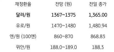 금일 주요 환율 전망