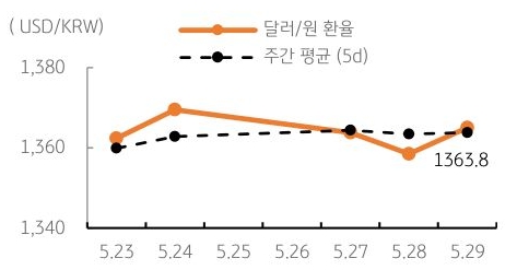 달러/원 환율 주간 추이