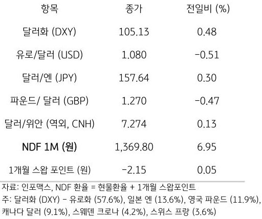 주요 통화 전일 동향