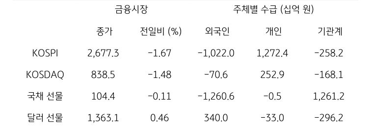 '국내 금융시장' 및 시장별 수급 동향에 대해 나타내는 표이다. KOSPI, KOSDAQ, 국채 선물, 달러 선물의 금융시장, 주체별 수급을 보여준다. 금융시장에서는 종가와 전일비를 주체별 수급은 십억원 단위로 외국인, 개인, 기관계의 수급 동향을 보여준다.