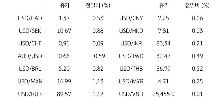 '글로벌 주요 통화 동향'을 나타내는 표이다. USD/CAD, USD/SEK, USD/CHF, AUD/USD, USD/BRL, USD/MXN, USD/RUB 등의 종가와 전일비를 보여준다.