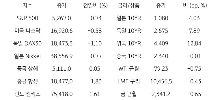 '글로벌 금융시장 동향'에 대해 나타내는 표이다. S&P 500, 미국 나스닥, 독일 DAX30, 일본 Nikkei, 중국 상해, 홍콩 항셍, 인도 센섹스 지수의 종가와 전일비를 보여준다. 그리고 일본, 독일, 영국, 중국의 10년물과 WIT근월물, LME 구리, 금 근월물의 종가를 보여주고 있다.'글로벌 금융시장 동향'에 대해 나타내는 표이다. S&P 500, 미국 나스닥, 독일 DAX30, 일본 Nikkei, 중국 상해, 홍콩 항셍, 인도 센섹스 지수의 종가와 전일비를 보여준다. 그리고 일본, 독일, 영국, 중국의 10년물과 WIT근월물, LME 구리, 금 근월물의 종가를 보여주고 있다.