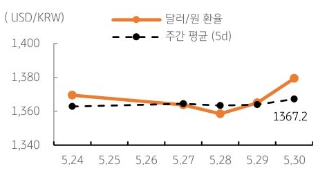 달러/원 환율 주간 추이