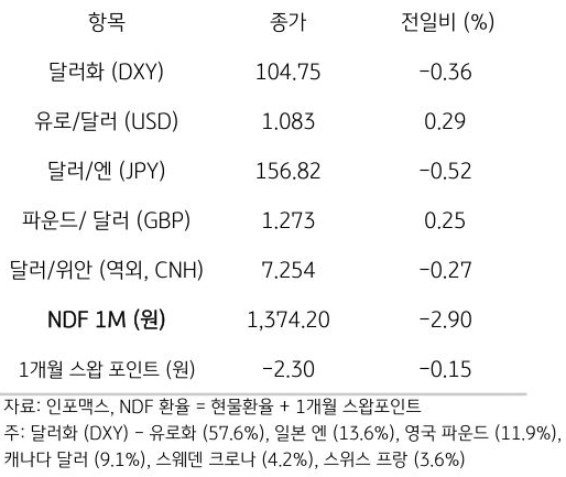 주요 통화 전일 동향