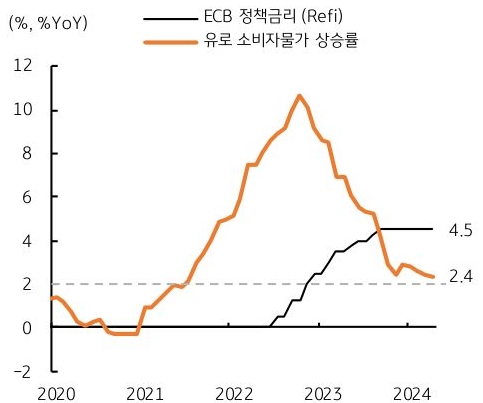 'HICP'가 전월비 기준으로는 전월치(+0.6%)보다 둔화, 전년비 기준으로는 기저효과로 인해 전월치(+2.6%)보다 가속이 예상된다는 내용의 그래프이다.