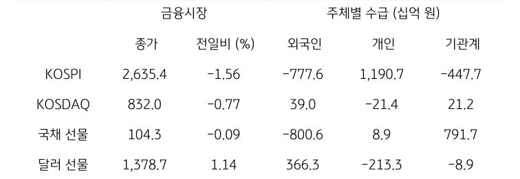 '국내 금융시장' 및 시장별 수급 동향에 대해 나타내는 표이다. KOSPI, KOSDAQ, 국채 선물, 달러 선물의 금융시장, 주체별 수급을 보여준다. 금융시장에서는 종가와 전일비를 주체별 수급은 십억원 단위로 외국인, 개인, 기관계의 수급 동향을 보여준다.