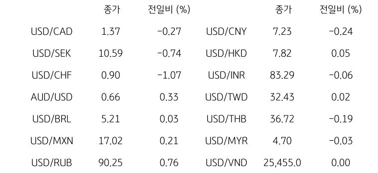 '글로벌 주요 통화 동향'을 나타내는 표이다. USD/CAD, USD/SEK, USD/CHF, AUD/USD, USD/BRL, USD/MXN, USD/RUB 등의 종가와 전일비를 보여준다.