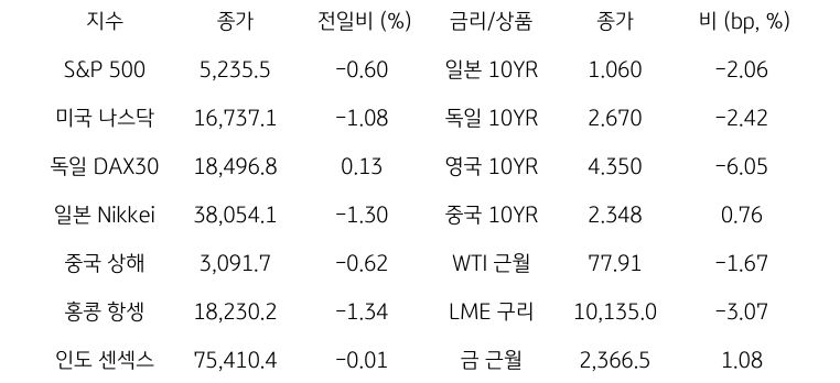 '글로벌 금융시장 동향'에 대해 나타내는 표이다. S&P 500, 미국 나스닥, 독일 DAX30, 일본 Nikkei, 중국 상해, 홍콩 항셍, 인도 센섹스 지수의 종가와 전일비를 보여준다. 그리고 일본, 독일, 영국, 중국의 10년물과 WIT근월물, LME 구리, 금 근월물의 종가를 보여주고 있다.'글로벌 금융시장 동향'에 대해 나타내는 표이다. S&P 500, 미국 나스닥, 독일 DAX30, 일본 Nikkei, 중국 상해, 홍콩 항셍, 인도 센섹스 지수의 종가와 전일비를 보여준다. 그리고 일본, 독일, 영국, 중국의 10년물과 WIT근월물, LME 구리, 금 근월물의 종가를 보여주고 있다.