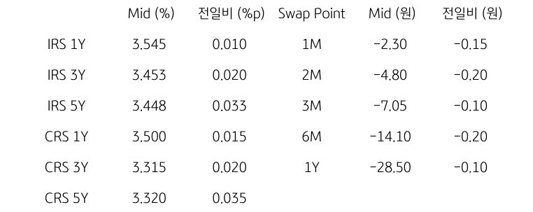 IRS/CRS 및 Swap Point