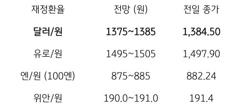 금일 주요 환율 전망