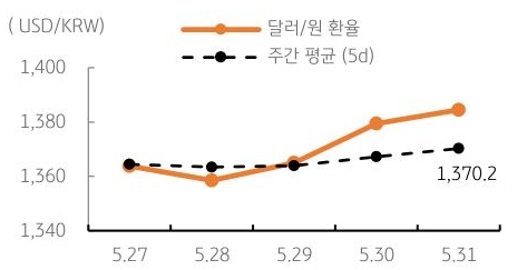 달러/원 환율 주간 추이