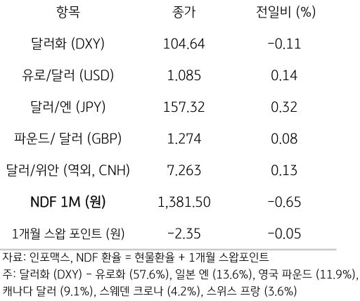 주요 통화 전일 동향