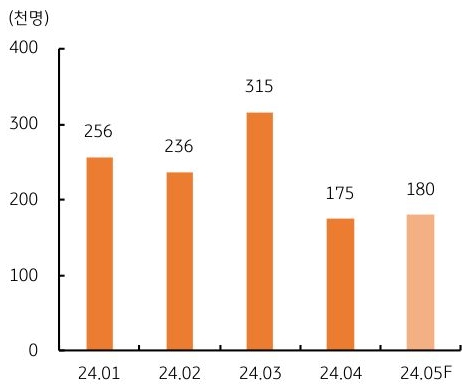 이번 주에는 (월) 5월 'ISM 제조업 PMI', (수) 5월 'ISM 서비스업 PMI', (금) 5월 '비농업 고용', 시간당 평균임금 등 미국의 주요 경제지표들이 발표될 예정이며, 해당 내용에 대한 그래프이다.