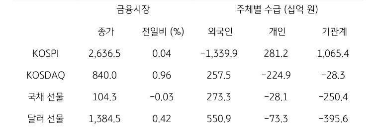 '국내 금융시장' 및 시장별 수급 동향에 대해 나타내는 표이다. KOSPI, KOSDAQ, 국채 선물, 달러 선물의 금융시장, 주체별 수급을 보여준다. 금융시장에서는 종가와 전일비를 주체별 수급은 십억원 단위로 외국인, 개인, 기관계의 수급 동향을 보여준다.