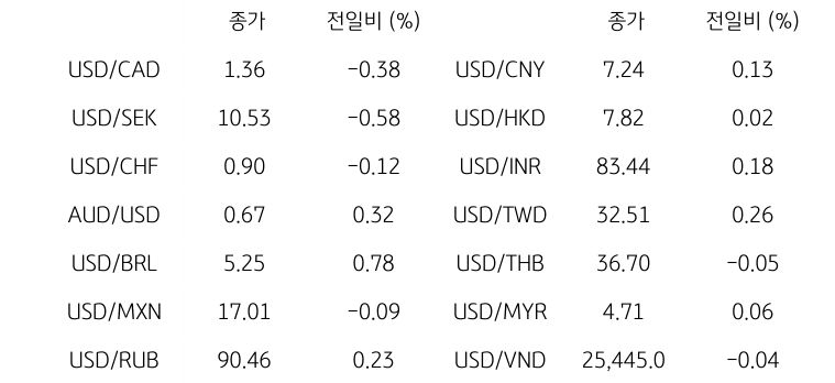 '글로벌 주요 통화 동향'을 나타내는 표이다. USD/CAD, USD/SEK, USD/CHF, AUD/USD, USD/BRL, USD/MXN, USD/RUB 등의 종가와 전일비를 보여준다.