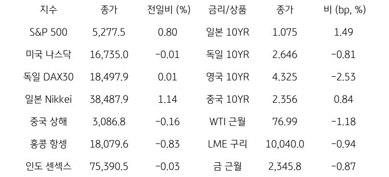 '글로벌 금융시장 동향'에 대해 나타내는 표이다. S&P 500, 미국 나스닥, 독일 DAX30, 일본 Nikkei, 중국 상해, 홍콩 항셍, 인도 센섹스 지수의 종가와 전일비를 보여준다. 그리고 일본, 독일, 영국, 중국의 10년물과 WIT근월물, LME 구리, 금 근월물의 종가를 보여주고 있다.'글로벌 금융시장 동향'에 대해 나타내는 표이다. S&P 500, 미국 나스닥, 독일 DAX30, 일본 Nikkei, 중국 상해, 홍콩 항셍, 인도 센섹스 지수의 종가와 전일비를 보여준다. 그리고 일본, 독일, 영국, 중국의 10년물과 WIT근월물, LME 구리, 금 근월물의 종가를 보여주고 있다.