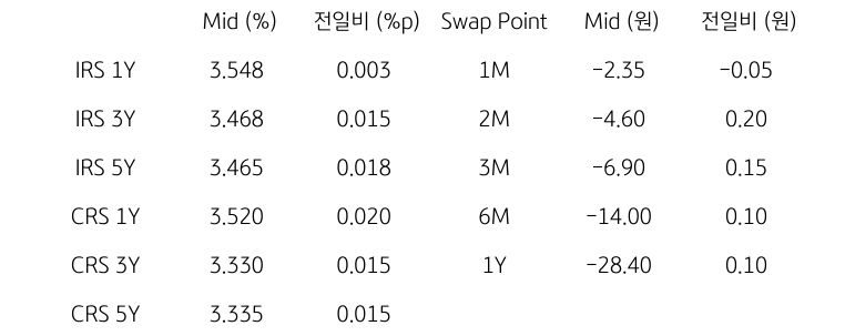 IRS/CRS 및 Swap Point