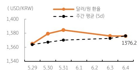 달러/원 환율 주간 추이