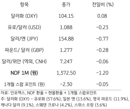 주요 통화 전일 동향