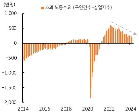 '미국 고용시장' 둔화 조짐에 구인건수의 감소로 오는 7일 발표될 5월 민간고용 역시 전월과 유사하거나 전월치를 하회할 전망을 보여주는 그래프이다.