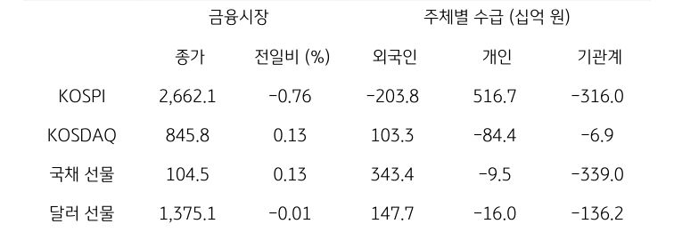 '국내 금융시장' 및 시장별 수급 동향에 대해 나타내는 표이다. KOSPI, KOSDAQ, 국채 선물, 달러 선물의 금융시장, 주체별 수급을 보여준다. 금융시장에서는 종가와 전일비를 주체별 수급은 십억원 단위로 외국인, 개인, 기관계의 수급 동향을 보여준다.