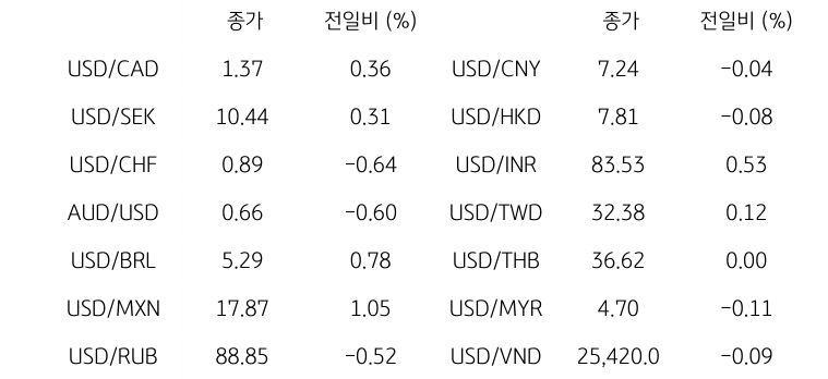 '글로벌 주요 통화 동향'을 나타내는 표이다. USD/CAD, USD/SEK, USD/CHF, AUD/USD, USD/BRL, USD/MXN, USD/RUB 등의 종가와 전일비를 보여준다.