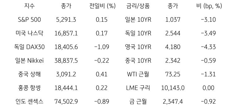 '글로벌 금융시장 동향'에 대해 나타내는 표이다. S&P 500, 미국 나스닥, 독일 DAX30, 일본 Nikkei, 중국 상해, 홍콩 항셍, 인도 센섹스 지수의 종가와 전일비를 보여준다. 그리고 일본, 독일, 영국, 중국의 10년물과 WIT근월물, LME 구리, 금 근월물의 종가를 보여주고 있다.'글로벌 금융시장 동향'에 대해 나타내는 표이다. S&P 500, 미국 나스닥, 독일 DAX30, 일본 Nikkei, 중국 상해, 홍콩 항셍, 인도 센섹스 지수의 종가와 전일비를 보여준다. 그리고 일본, 독일, 영국, 중국의 10년물과 WIT근월물, LME 구리, 금 근월물의 종가를 보여주고 있다.