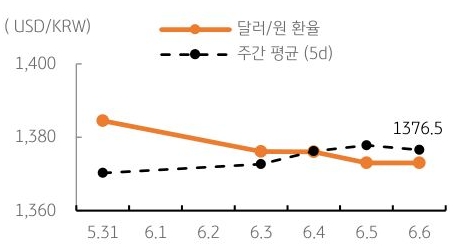 달러/원 환율 주간 추이