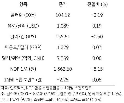 주요 통화 전일 동향