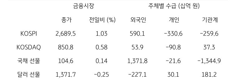 국내 금융시장 및 시장별 수급 동향