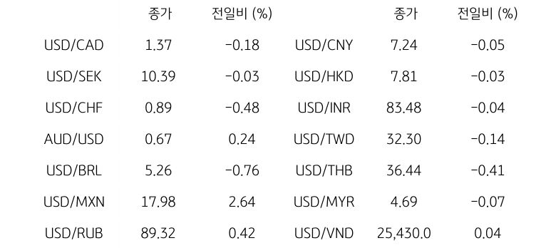 글로벌 주요 통화 동향