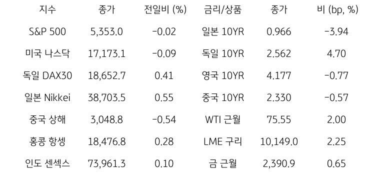 글로벌 금융시장 동향