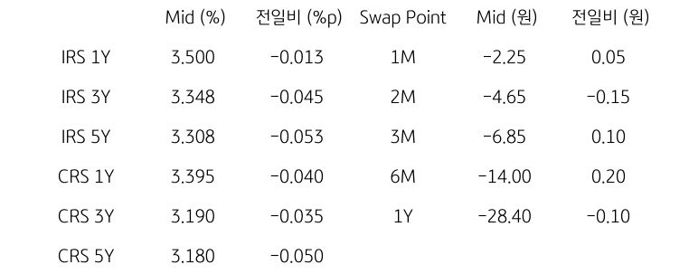 IRS/CRS 및 Swap Point