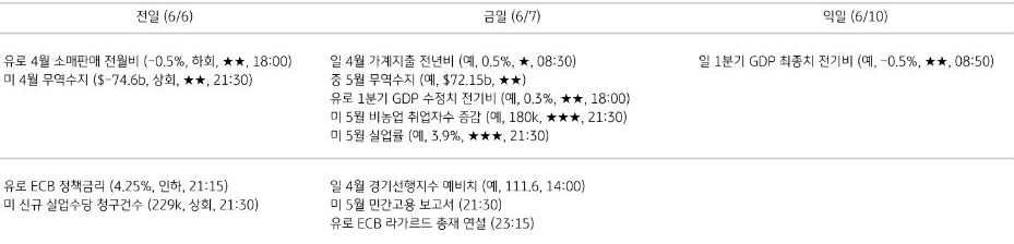 주요 경제지표 일정