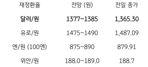 금일 주요 환율 전망