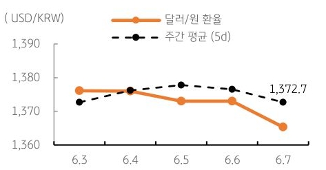 달러/원 환율 주간 추이