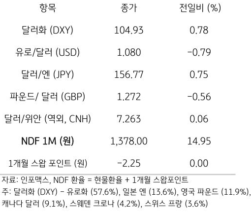 주요 통화 전일 동향