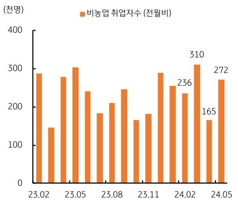 미국 5월 '비농업 고용자수'는 27만 2천명 증가하며 예상치 (18만 명 증가) 및 전월치 (16만 5천명 증가)를 큰 폭으로 상회한 내용을 보여주는 그래프이다.