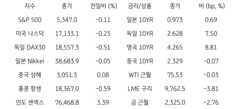 글로벌 금융시장 동향