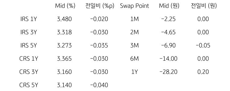 IRS/CRS 및 Swap Point